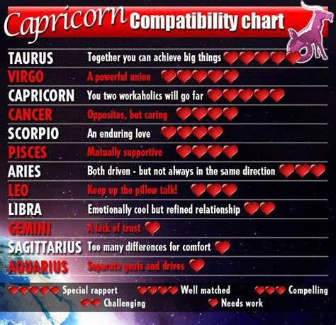 capricorn most compatible with|More.